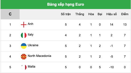 Bảng xếp hạng Euro
