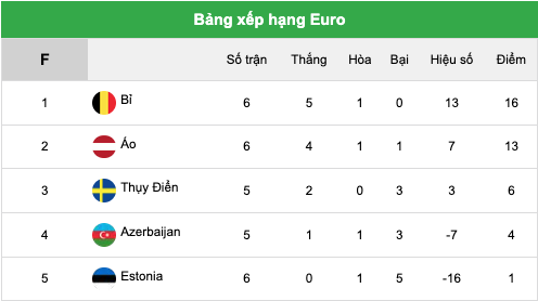 Bảng xếp hạng Euro