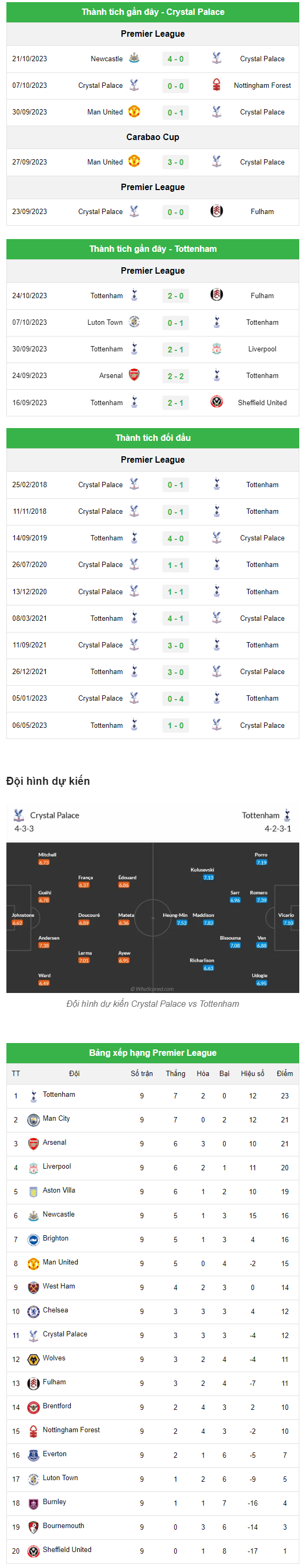 Nhận định bóng đá Crystal Palace vs Tottenham 28/10: Chiến thắng vẫn tiếp tục
