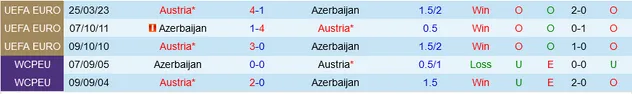 Đối đầu Azerbaijan vs Áo