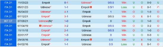 Đối đầu Empoli vs Udinese