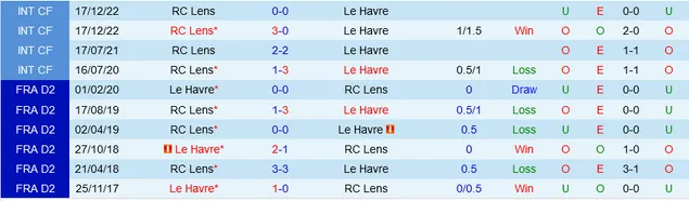Đối đầu Le Havre vs Lens