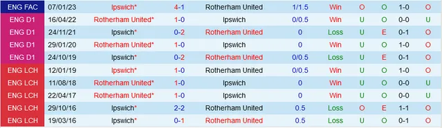 Đối đầu Rotherham vs Ipswich