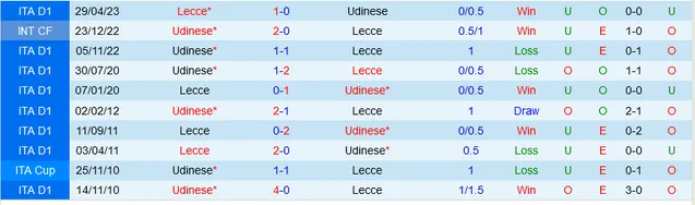 Đối đầu Udinese vs Lecce