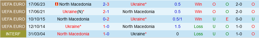 Đối đầu Ukraine vs Bắc Macedonia