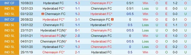 Thành tích đối đầu Hyderabad vs Chennaiyin