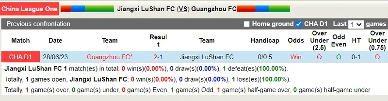 Thành tích đối đầu Jiangxi Beidamen vs Guangzhou