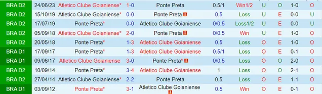 Thành tích đối đầu Ponte Preta vs Goianiense