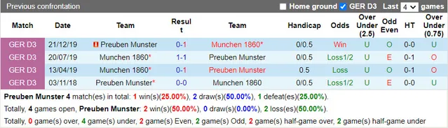 Thành tích đối đầu Preussen Muenster vs 1860 Munich
