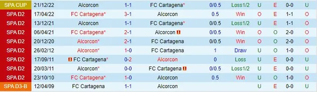 Thành tích đối đầu giữa Alcorcon vs Cartagena