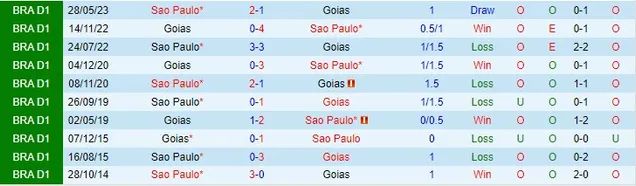 Thành tích đối đầu giữa Goias vs Sao Paulo