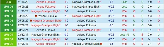 Thành tích đối đầu giữa Nagoya Grampus Eight vs Avispa Fukuoka