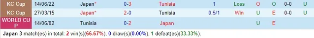Thành tích đối đầu giữa Nhật Bản vs Tunisia