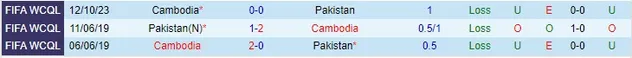 Thành tích đối đầu giữa Pakistan vs Campuchia