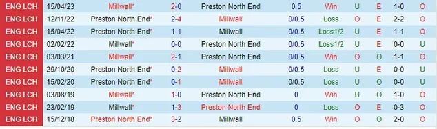 Thành tích đối đầu giữa Preston vs Millwall