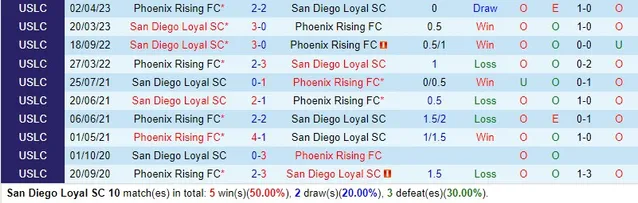 Thành tích đối đầu giữa San Diego Loyal vs Phoenix Rising