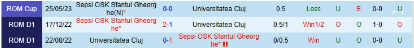 Thành tích đối đầu giữa Universitatea Cluj vs Sepsi