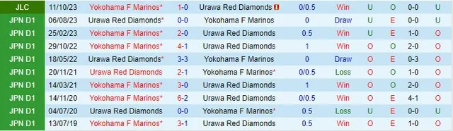 Thành tích đối đầu giữa Urawa Red Diamonds vs Yokohama Marinos