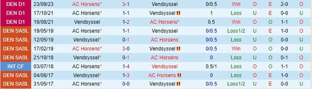 Thành tích đối đầu giữa Vendsyssel vs Horsens