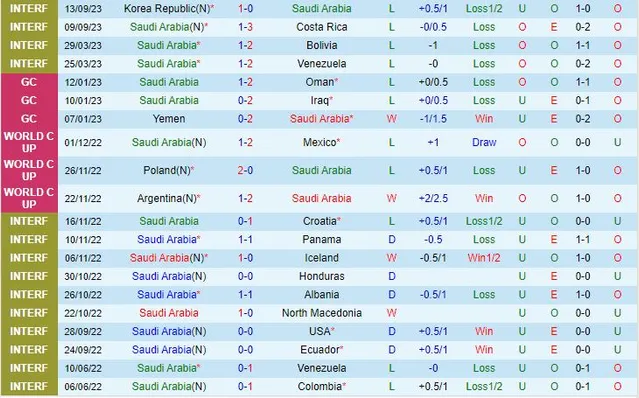 Thành tích gần đây của Saudi Arabia