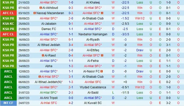 Thành tích gần đây của đội Al Hilal 