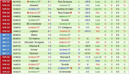 Thành tích gần đây của đội Andorra