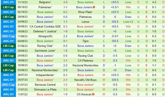Thành tích gần đây của đội Boca Juniors