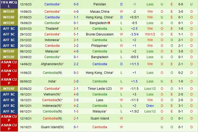 Thành tích gần đây của đội Campuchia