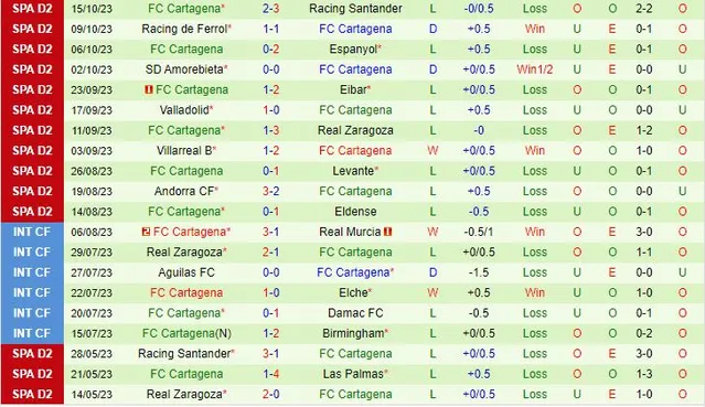 Thành tích gần đây của đội Cartagena