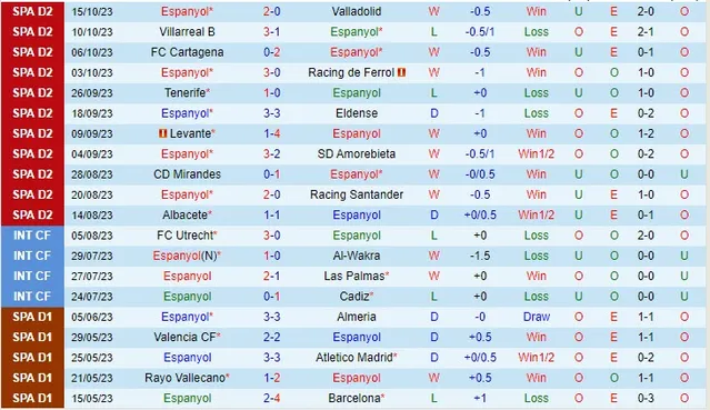 Thành tích gần đây của đội Espanyol