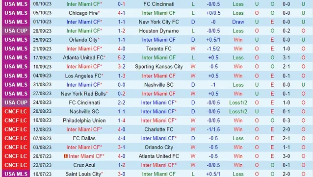Thành tích gần đây của đội Inter Miami