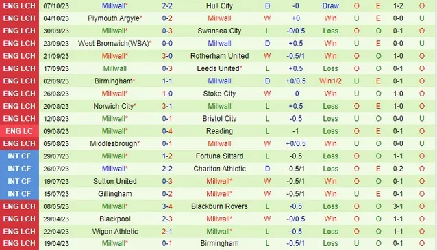 Thành tích gần đây của đội Millwall