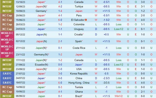 Thành tích gần đây của đội Nhật Bản