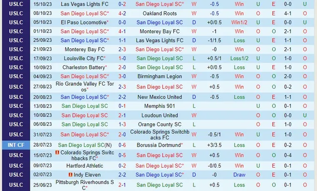 Thành tích gần đây của đội San Diego Loyal 
