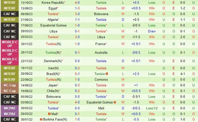 Thành tích gần đây của đội Tunisia