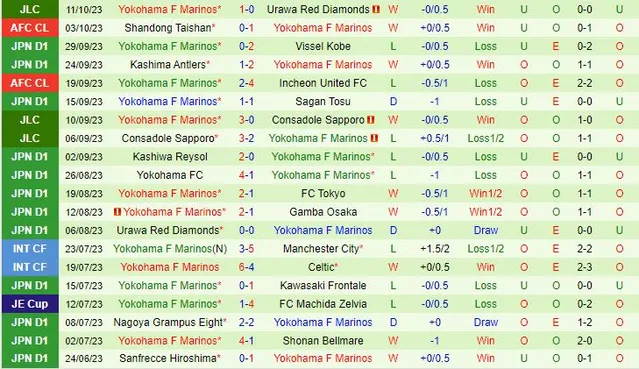 Thành tích gần đây của đội Yokohama Marinos