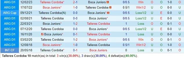 Thành tích đối đầu giữa Talleres vs Boca Juniors