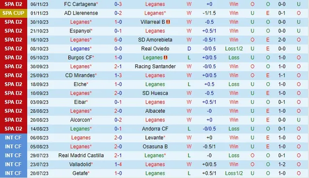 Thành tích gần đây của Leganes vs Levante