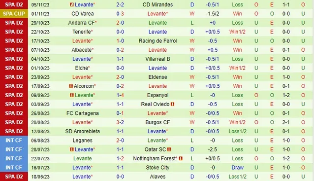 Thành tích gần đây của Leganes vs Levante
