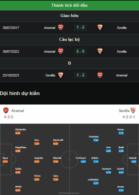 Kết quả đối đầu gần nhất Arsenal Vs Sevilla