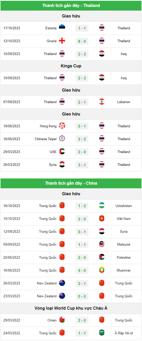 Dự đoán kết quả Thái Lan vs Trung Quốc: 2-0