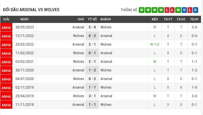 Nhận định soi kèo Arsenal vs Wolves vào 21h00 ngày 02/12/2023 - Ngoại Hạng Anh