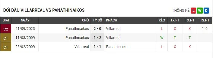 Nhận định soi kèo Villarreal vs Panathinaikos 03h00 ngày 01/12/2023