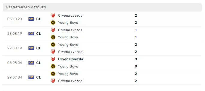 Soi kèo Champions League: Young Boys vs Crvena zvezda 03h00 ngày 29/11/2023