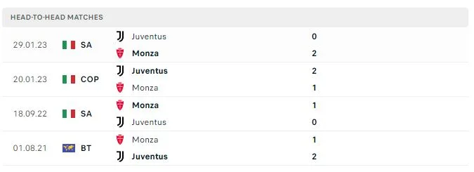 Soi kèo VĐQG Italia: Monza vs Juventus 02h45 ngày 02/12/2023