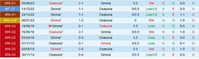Thống kê Osasuna vs Girona