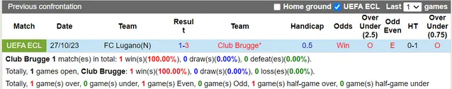 Thành tích đối đầu Club Brugge vs Lugano