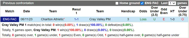 Thành tích đối đầu Cray Valley vs Charlton