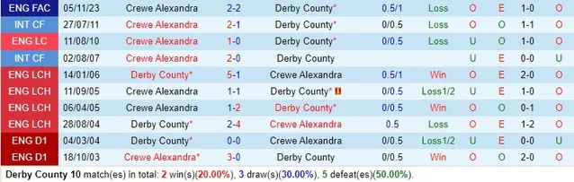 Nhận định bóng đá Derby County vs Crewe 15/11