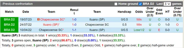 Soi kèo Ituano vs Chapecoense Giải Hạng 2 Brazil
